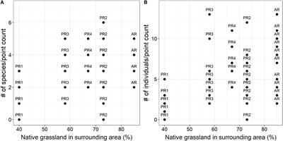 Remnants of Native Vegetation Surrounding Do Not Affect the Diversity and Density of Birds in Brazilian Grassland-Restoration Sites